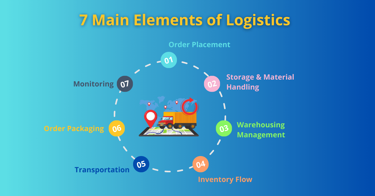 Logistics Management Major Elements A Must Guide To Read One Planet Cargo And Logistics